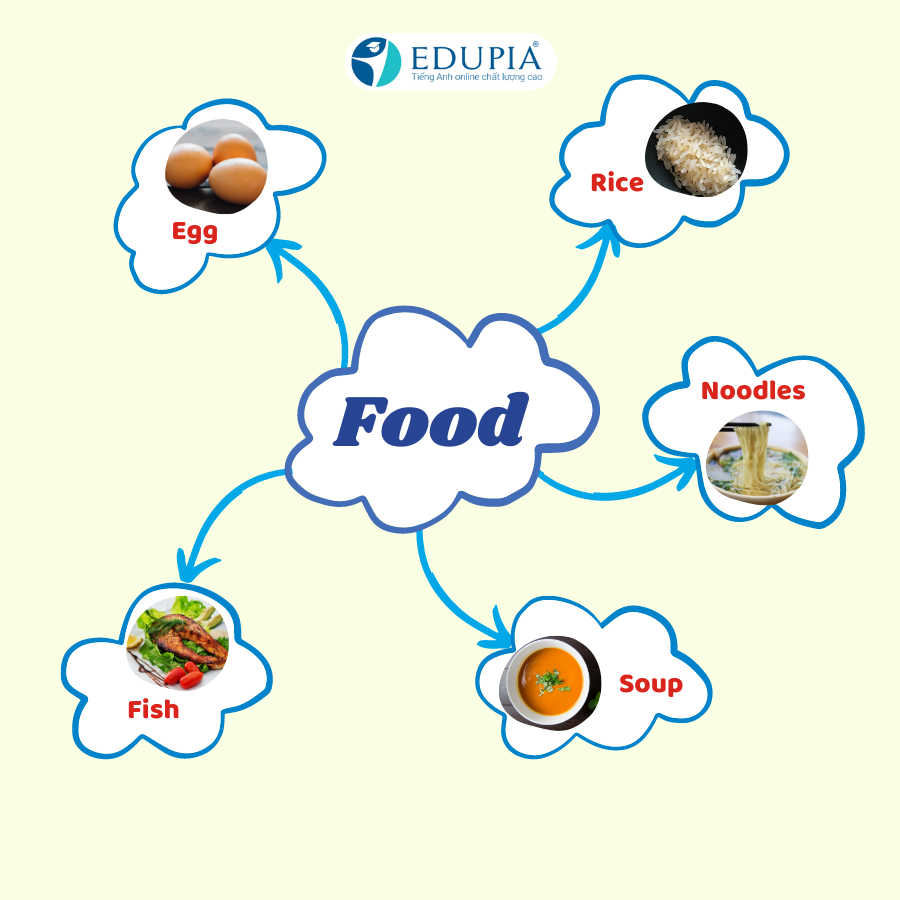 Xem thêm các sơ đồ tư duy chủ đề Food tại Edupia